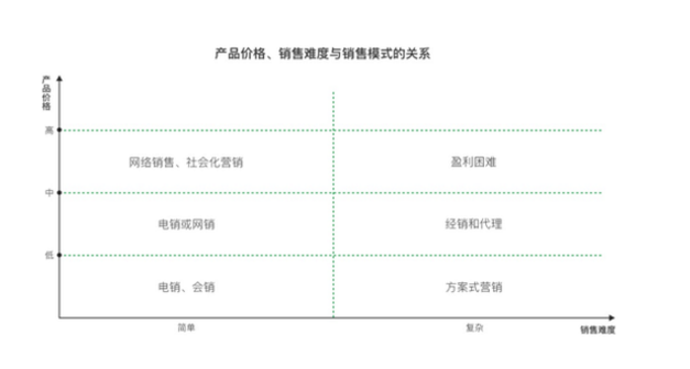 銷售模式的關(guān)系