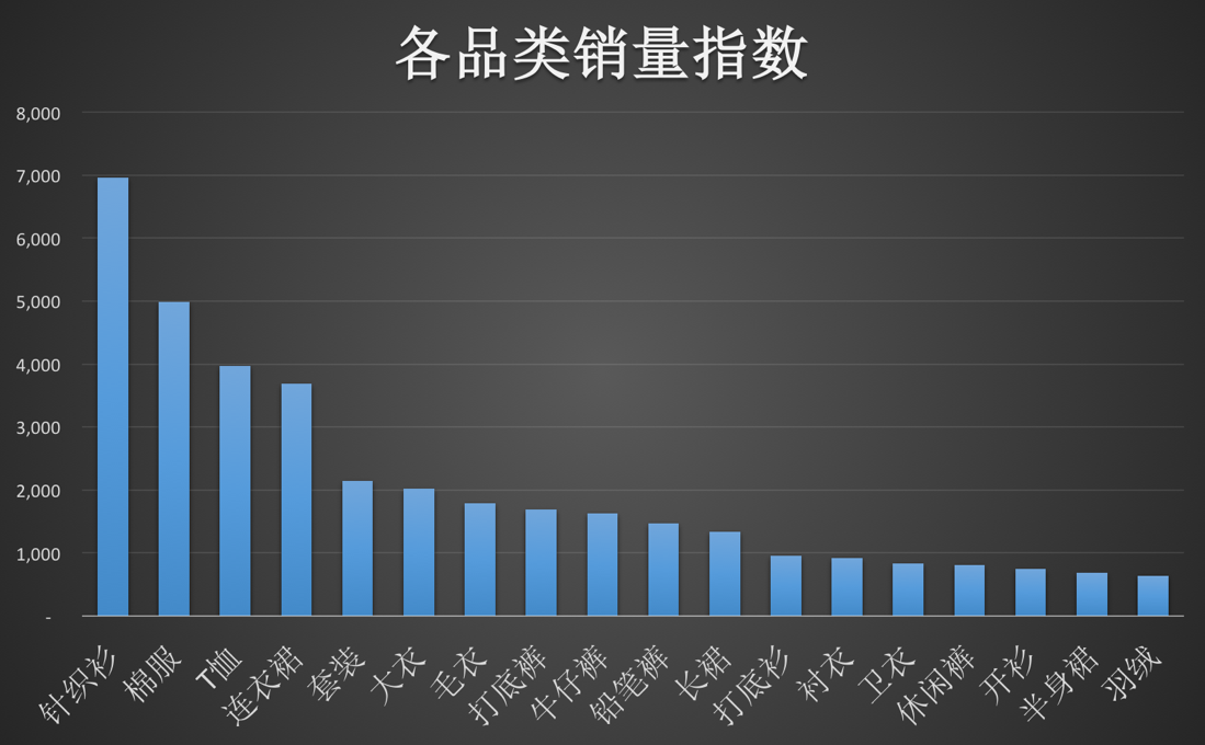 各品類銷售指數