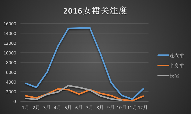 2016女裙關注度