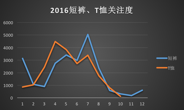 2016短褲、T恤關注度