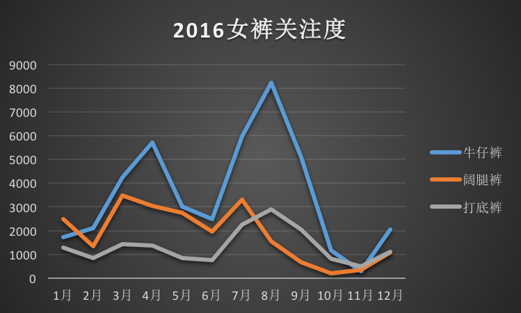 2016女褲關注度