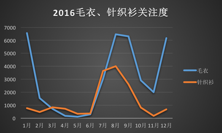 2016毛衣、針織衫關注度