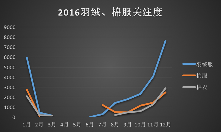 2016羽絨、棉服關注度