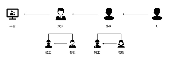 工作優化的流向