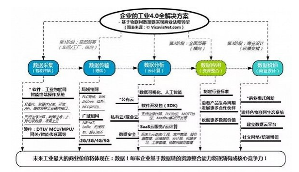 五個步驟