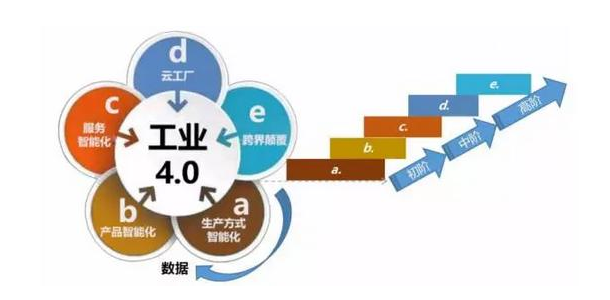 5個升級步驟