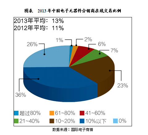 行業規模