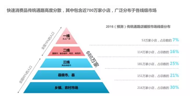 2016年快速消費品互聯網B2B市場研究