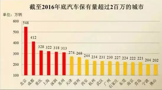 增長趨勢