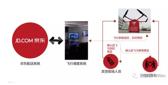 京東配送系統