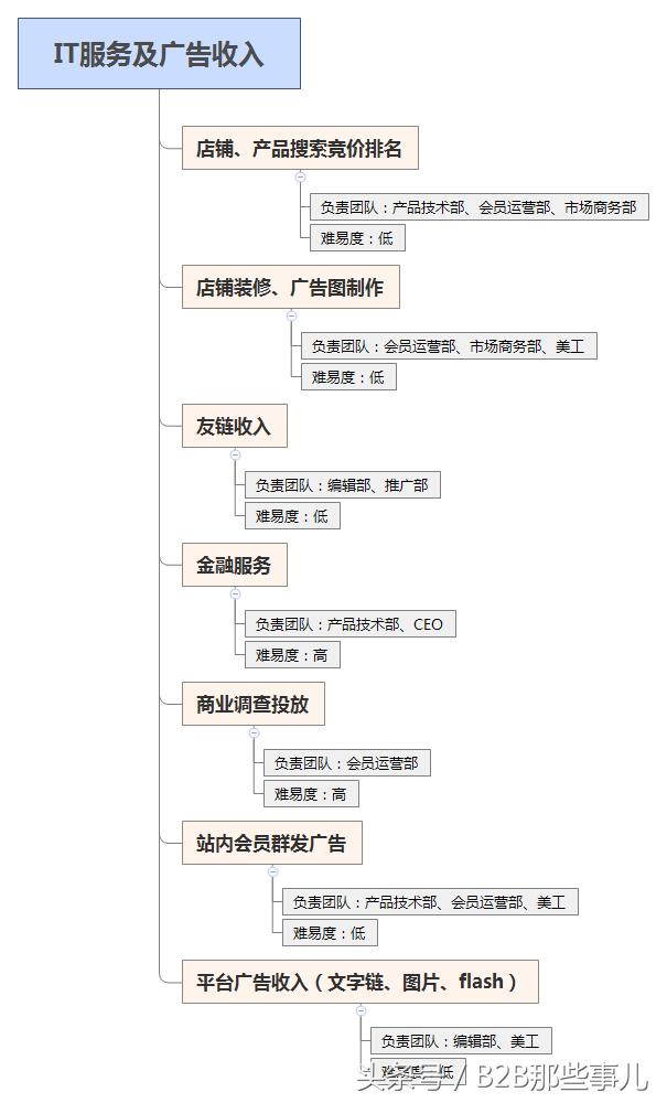 IT服務及廣告收入