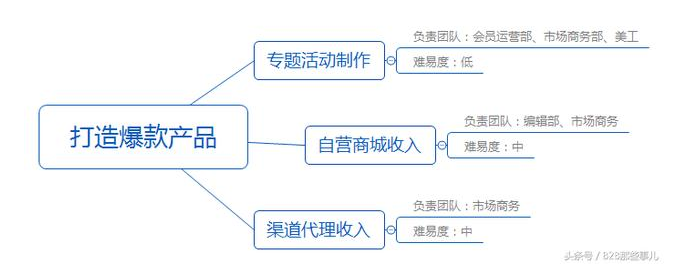 打造爆款產品