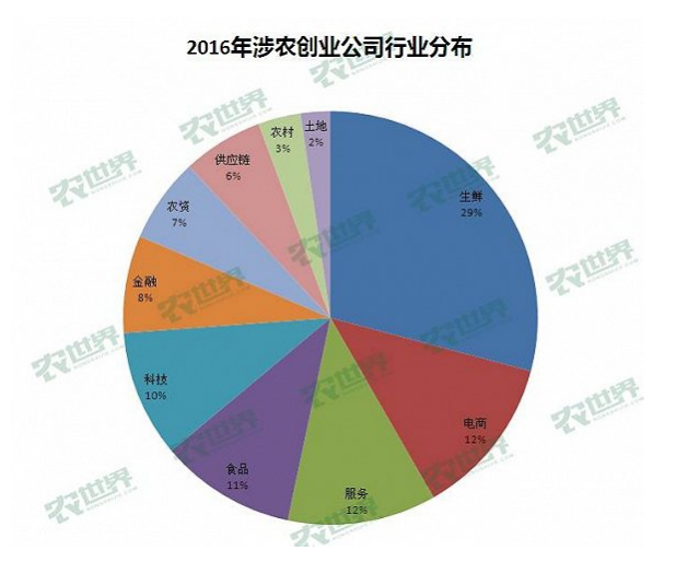 2016年涉農創業公司行業分布