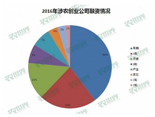 創業公司融資情況