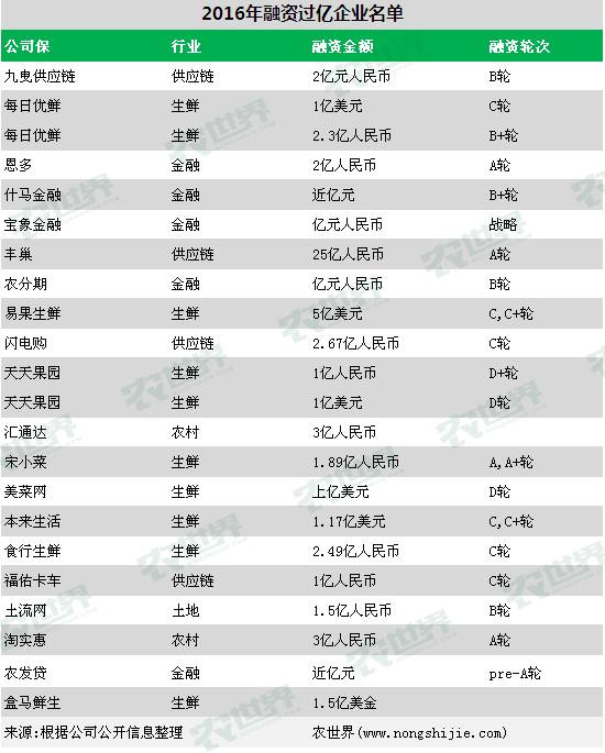 融資過億企業名單