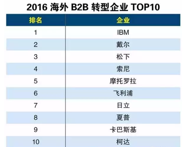 2016海外B2B轉型企業TOP10