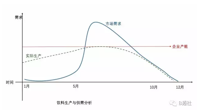 飲料生產與供需分析