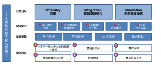 數(shù)字化轉型模式