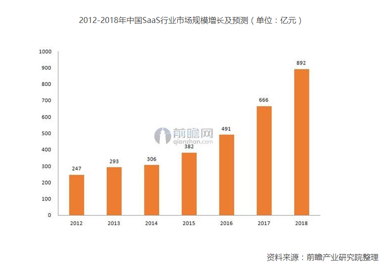 SaaS市場規模及預測