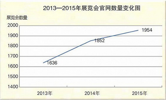 2013-2015年展覽會官網數量變化圖