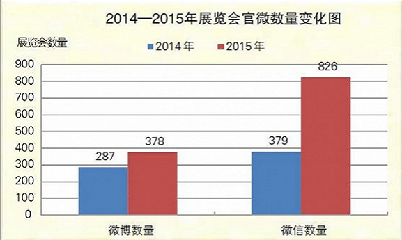 2014-2015年展覽會官微數量變化圖