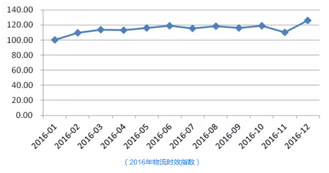 2016年物流時效指數