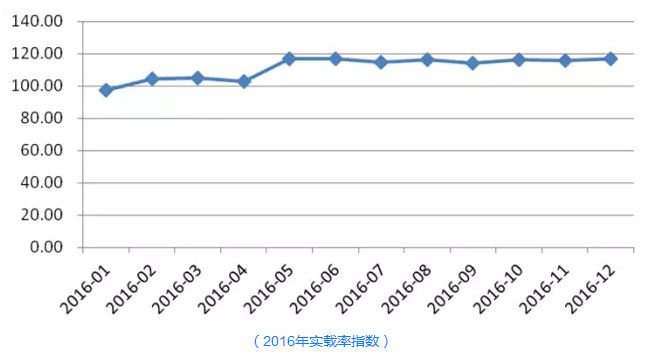 2016年實載率指數