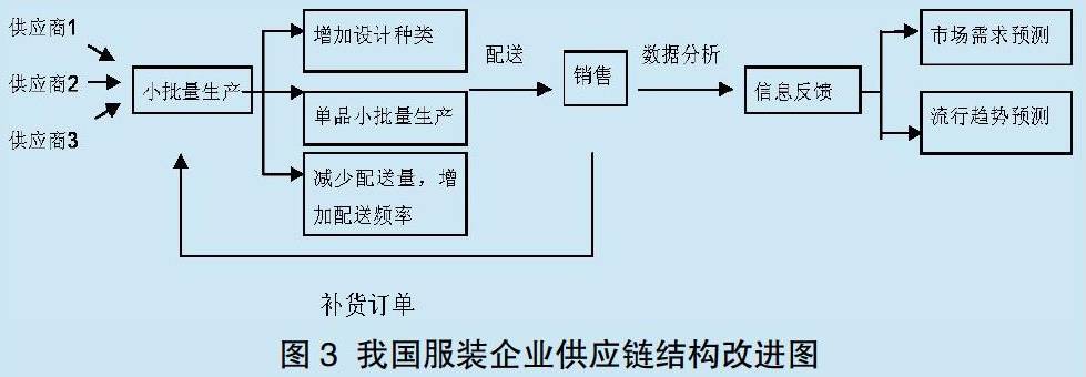 服裝供應鏈