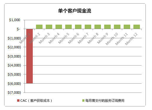 單個客戶現金流