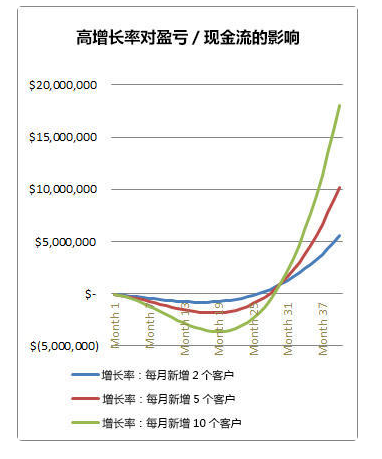 現金流的影響