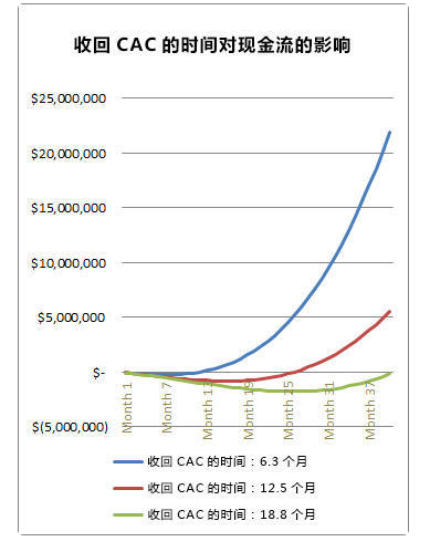 現金流的影響