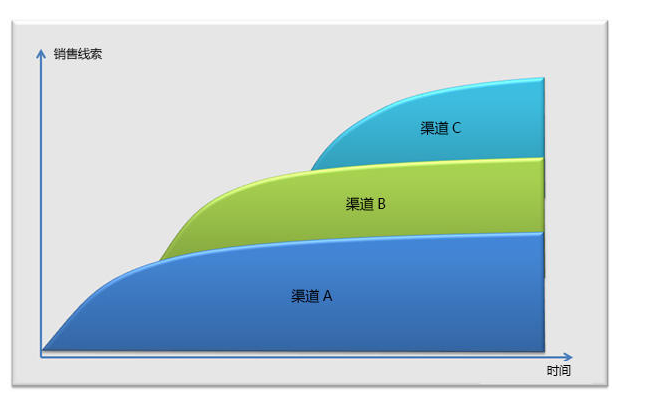 銷售線索