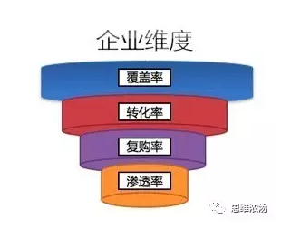 企業用戶漏斗