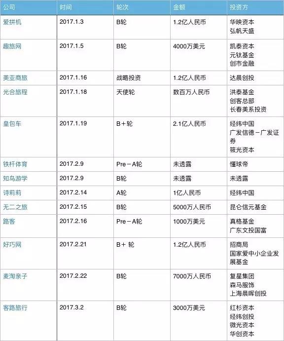 2017年旅游投融資數據（來源：IT桔子）