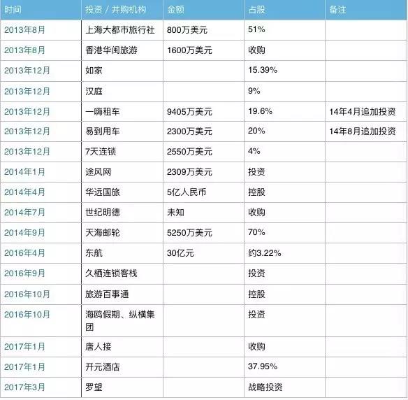 2013年后攜程在資源端的資本動作