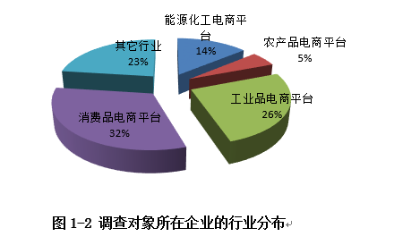 行業分布