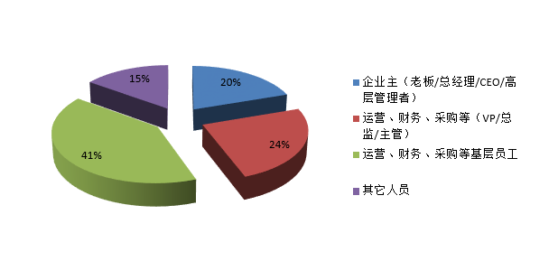 職位分布