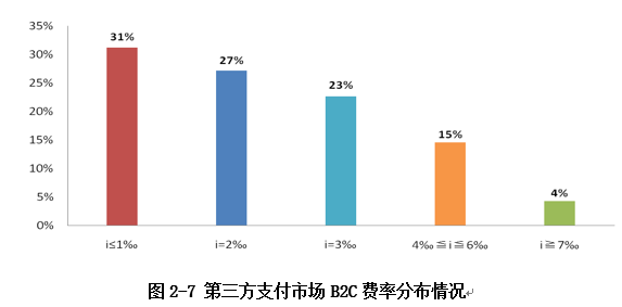 費率分布情況