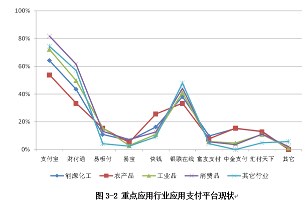 支付平臺現狀