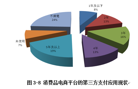 應用現狀