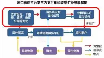 第三方支付機構出口