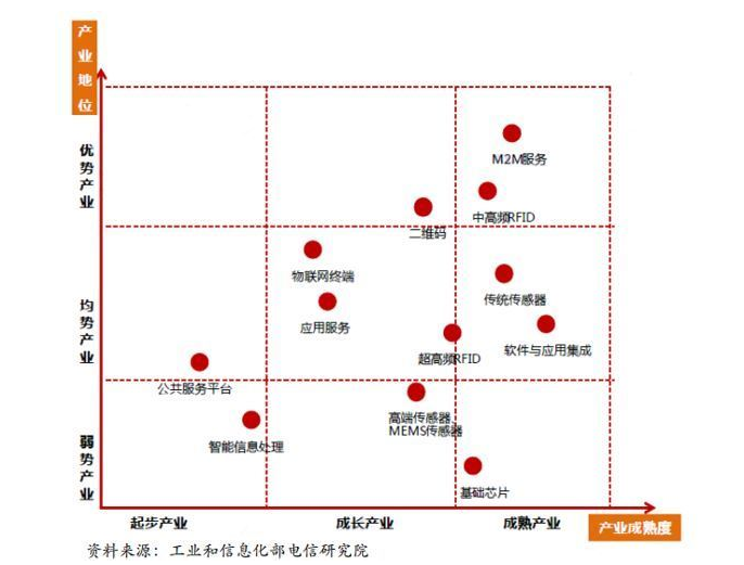 中國物聯網現狀