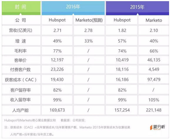 愛分析數據