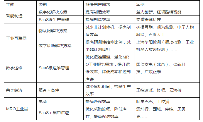 MRO領域B2B產業互聯網發展方向