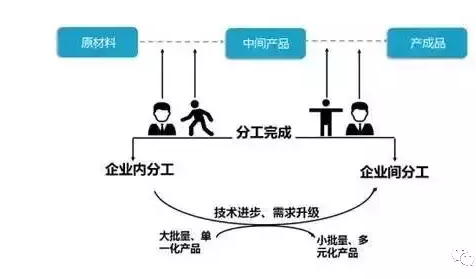 企業(yè)間分工