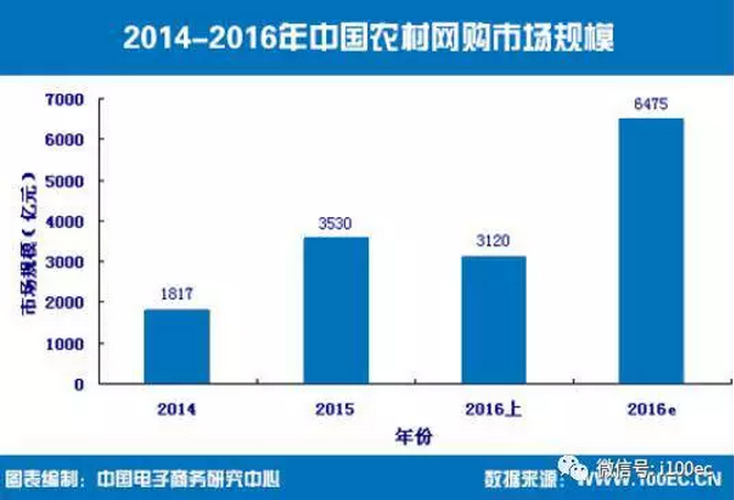 2014-2016年中國農村網購市場規模