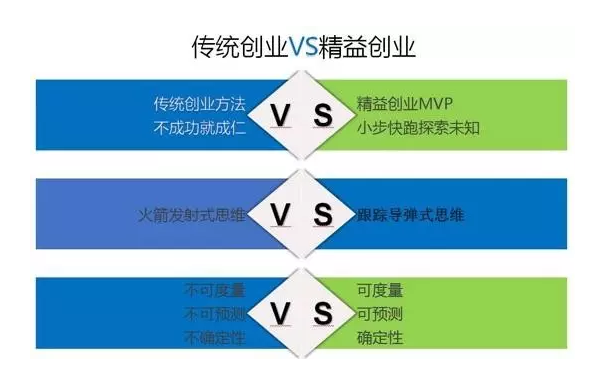 傳統創業VS精益創業