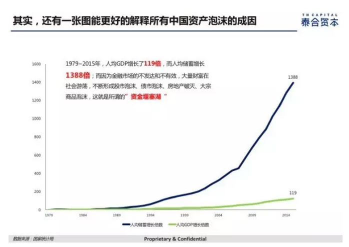 中國資產泡沫的成因