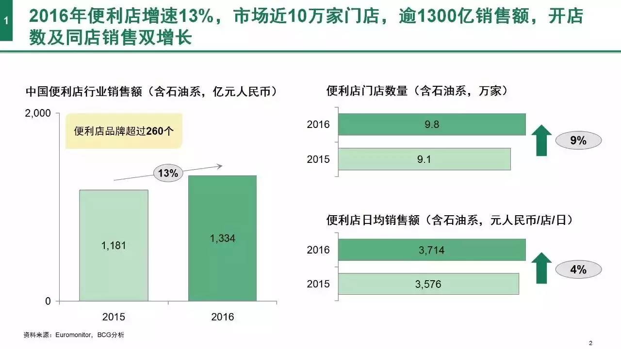 《2017中國便利店發展報告》發布：門店10萬家 銷售規模1300億