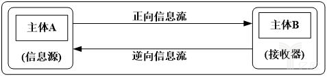 圖14-2正向信息流與逆向信息流示意圖